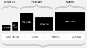 Beginners Intro Considering Responsive Web Design