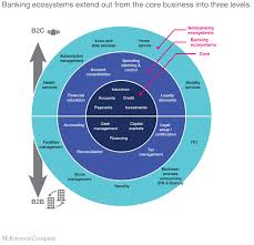 Six Digital Growth Strategies For Banks Mckinsey