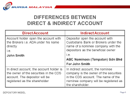 The cds account may be opened by:an individual who has reached the age of eighteen (18) years as of the application date.a corporation within the context of section 4 of the companies act 1965.any corporate body that is incorporated. 11 Th Acg Cross Training Seminar 3 Rd 4 Th July 2009 Bursa Malaysia And Its Group Of Companies Bursa Malaysia Reserve All Proprietary Rights To The Ppt Download
