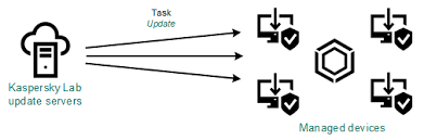 About Updating Kaspersky Lab Databases Software Modules And Applications