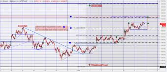 What Is Fibonacci Retracement In Trading Stock Market