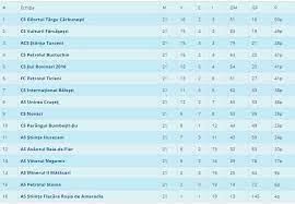 Homesezon 2019 liga 4clasament liga 4. Ajf Gorj Rezultate È™i Clasament Liga A 4 A Etapa 21 Facebook