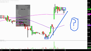 Freedom Leaf Inc Frlf Stock Chart Technical Analysis For 02 14 18