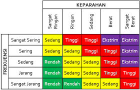 Pengertian Definisi Resiko Dan Penilaian Matriks Resiko K3 Manajemen K3 Umum Penilaian Kata Kata Indah Petunjuk