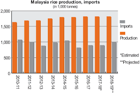 Commission act, pursuant to which the malaysian aviation commission was established; Focus On Malaysia 2018 10 18 World Grain
