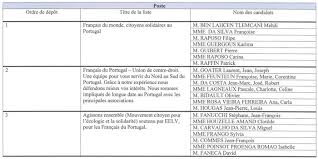 Name à qui s'adresse cet avis. Election Des Conseillers Des Francais De L Etranger La French Radio Portugal 24 Mars 2021