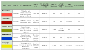 Winemaking Yeast Guide Northeast Winemaking