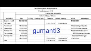 Perhatikan Dengan Cermat Transaksi Transaksi Yang Terjadi Pada Perusahaan Jasa Keuangan Fa Andi Brainly Co Id