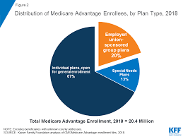 A Dozen Facts About Medicare Advantage The Henry J Kaiser