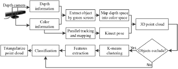 Flow Chart Of Data Acquisition And Processing Download