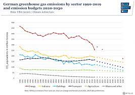 We hear about emissions all the time and they seem to be the number one climate change issue, but what exactly are they? Germany S Greenhouse Gas Emissions And Energy Transition Targets Clean Energy Wire