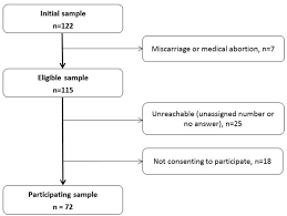 Along with the widespread use of the edinburgh postnatal depression scale (epds), depression has become the marker for postnatal maladjustment. Nutrients Free Full Text Imbalance Between Omega 6 And Omega 3 Polyunsaturated Fatty Acids In Early Pregnancy Is Predictive Of Postpartum Depression In A Belgian Cohort Html
