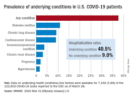 Comorbidity, in medicine, a disease or condition that coexists with but often is independent of a comorbidity is sometimes considered to be a secondary diagnosis, having been recognized during or. Comorbidities More Common In Hospitalized Covid 19 Patients The Hospitalist