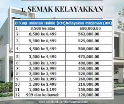 Syarat kelayakan lembaga pembiayaan perumahan sektor awam. Beaufort My Cara Semak Kelayakan Pinjaman Perumahan Facebook