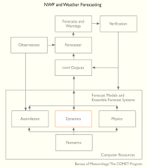 nwp essentials structure and dynamics