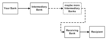 How To Do A Free Wire Transfer