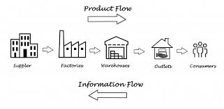 Federal government websites often end in.gov or.mil. Supply Chain Management Optimize And Minimize Risk Ixtenso Magazine For Retailers