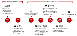 21 Steps To Building A Killer Onboarding Strategy In Banking