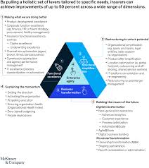 How to write a business continuity plan. Insurance Industry Performance And The Productivity Imperative Mckinsey