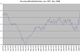 Housing Affordability Hits Record Highs In December And