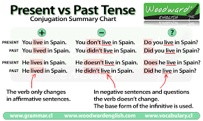 Past Tense In English Grammar Rules