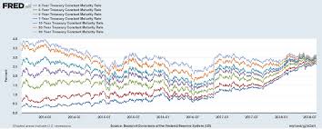 The yield curve shows the yields to maturity for a series of bonds—typically u.s. The Great U S Government Bond Yield Convergence Chart This Time It Is Different