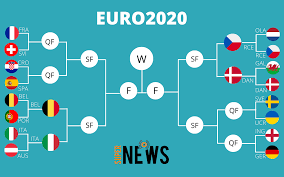 A euro 2020, chiamato così dopo il rinvio nonostante si giochi nel 2021, partecipano in totale 24 squadre, divise in sei gironi da quattro. Oeala87cx0s6ym