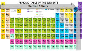 About The Mcat Mcat Chemistry Periodic Table Trends Periodic Table Of The Elements Periodic Table Chemistry Periodic Table