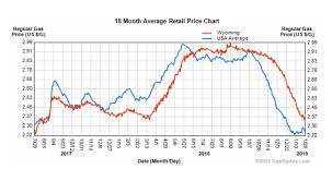 Fill Er Up Gas Prices Have Bottomed Out On The Rise