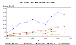 Chart Std Communicable Disease Rates By Borough Neighborhood