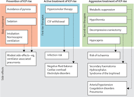 severe traumatic brain injury targeted management in the