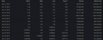 Cryptocurrence is a good investment if you want to have a direct exposure at nor is there a guarantee that the crypto project that invests will be successful. 0x Zrx Price Prediction 2021 2025 Buy Or Not