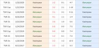 Alanyaspor vs kasımpaşa will fight for winning the turkey super lig game which starts at 17:00 on the 11 of january 2021. Jm0niw7uygzexm