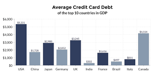 Table of contents show 1 total outstanding credit card debt in the united kingdom 2 average uk credit card debt for every household submitting the minimum amount of money required on a personal debt that has a high interest. Average Credit Card Debt Statistics Updated September 2020