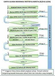 Maybe you would like to learn more about one of these? Carta Aliran Proses Pusat Memandu Jesselton Sdn Bhd Facebook