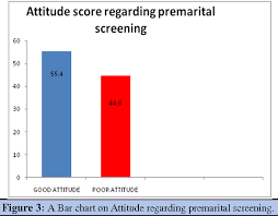 figure 3 from knowledge and attitude regarding premarital