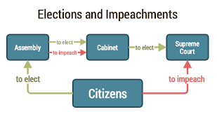 Flowchart Update Issue 550 Liberland Constitution Github