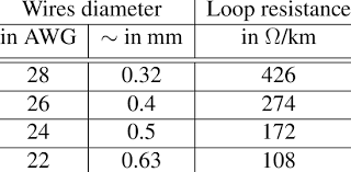 1 Wire Diameters And Loop Resistances Of Non Loaded Loops