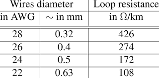 1 wire diameters and loop resistances of non loaded loops