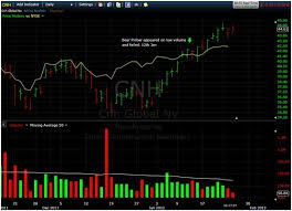 vsa on daily stock charts volume spread analysis traders