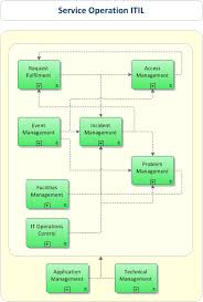 Detailed Descriptions Of Itil Processes Service Operations