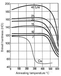 Copper Nickel Alloys Properties Processing Applications