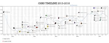 Osrs Timeline With Playercount 2007scape