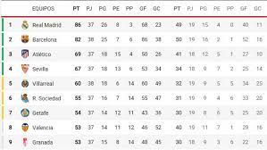 Información, noticias, resultados en directo y clasificaciones de todas las competiciones, equipos y jugadores. La Liga Santander Asi Termino Laliga 20192020 Campeon Clasificados Para Champions Y Europa League Y Descendidos A Segunda Division Marca Com