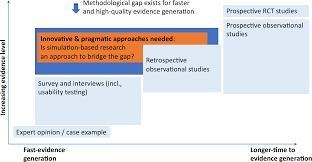 Maybe you would like to learn more about one of these? Challenges For The Evaluation Of Digital Health Solutions A Call For Innovative Evidence Generation Approaches Npj Digital Medicine