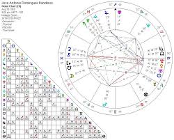 Antonio Banderas Natal Chart Hollywoods Zodiac Signs