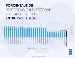 En 13 regiones del país se deberá realizar segunda votación para determinar quiénes serán sus gobernadores regionales, el domingo 13 de junio. Analisis De Las Eleciones En Chile Idea
