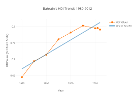 Bahrains Hdi Trends 1980 2012 Scatter Chart Made By