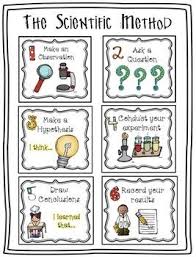 This Is Great Poster To Add To You Science Center And A Great Resource When Conducting F Scientific Method Posters Teaching Scientific Method Scientific Method