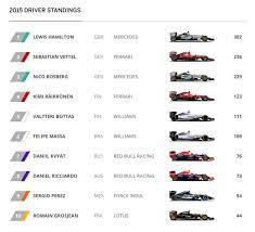 The latest f1 driver and constructor championship standings for the 2021 season as lewis hamilton, max verstappen and co battie it out for glory. 2015 F1 Standings Promotions